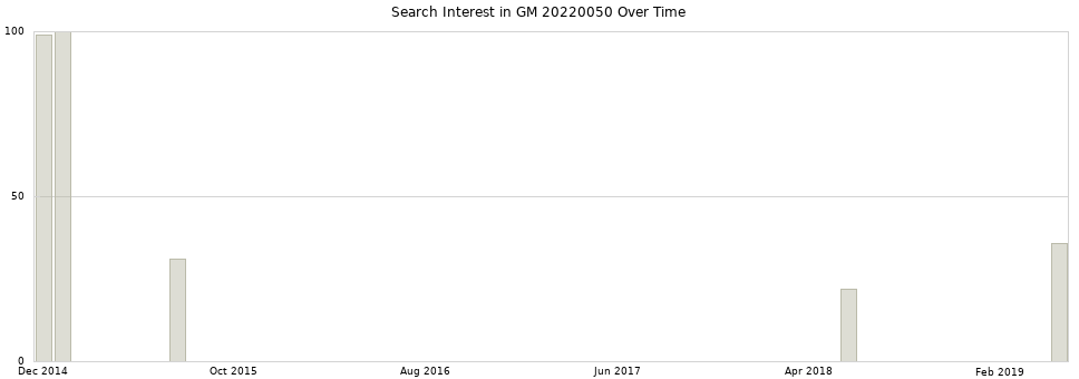 Search interest in GM 20220050 part aggregated by months over time.