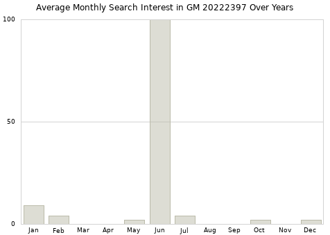 Monthly average search interest in GM 20222397 part over years from 2013 to 2020.