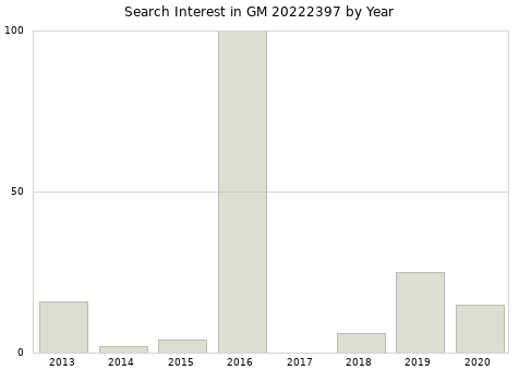 Annual search interest in GM 20222397 part.