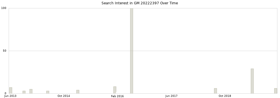 Search interest in GM 20222397 part aggregated by months over time.