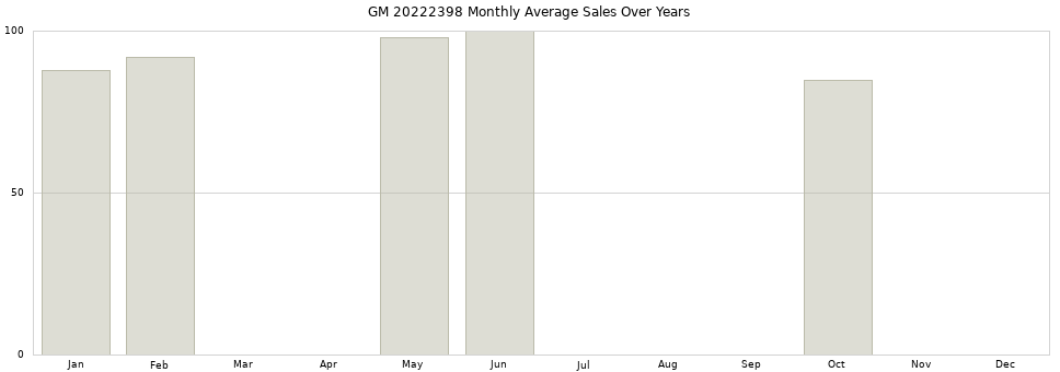 GM 20222398 monthly average sales over years from 2014 to 2020.
