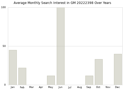 Monthly average search interest in GM 20222398 part over years from 2013 to 2020.