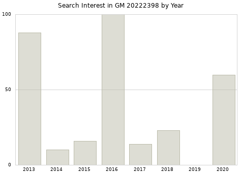 Annual search interest in GM 20222398 part.