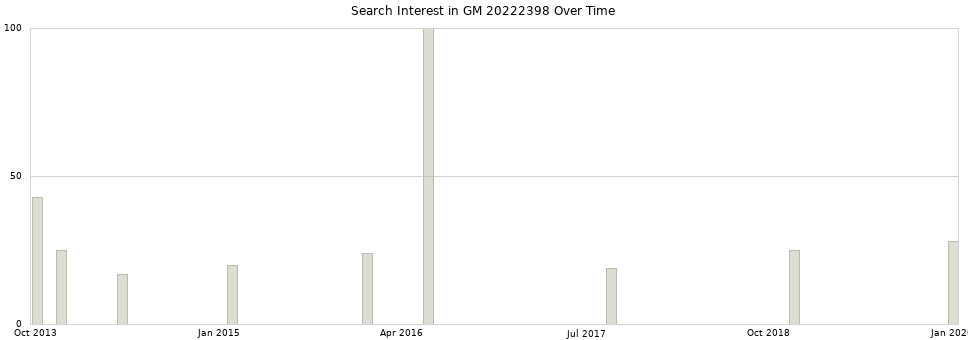 Search interest in GM 20222398 part aggregated by months over time.
