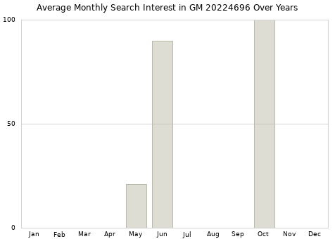 Monthly average search interest in GM 20224696 part over years from 2013 to 2020.