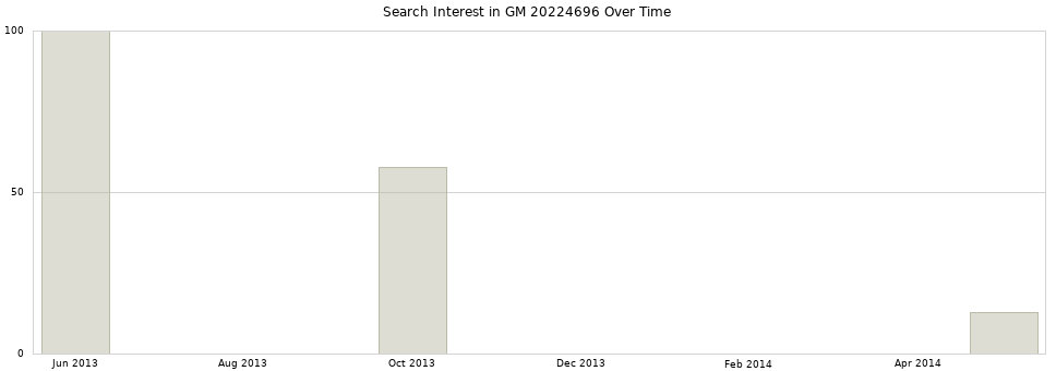 Search interest in GM 20224696 part aggregated by months over time.