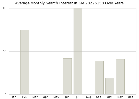 Monthly average search interest in GM 20225150 part over years from 2013 to 2020.