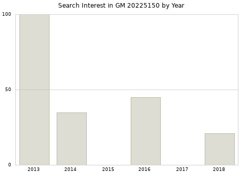 Annual search interest in GM 20225150 part.