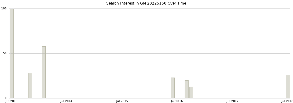 Search interest in GM 20225150 part aggregated by months over time.