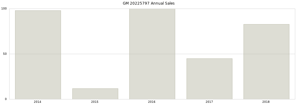 GM 20225797 part annual sales from 2014 to 2020.