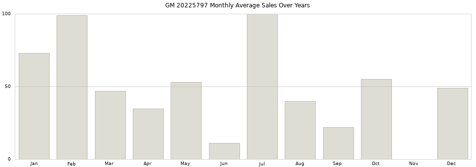 GM 20225797 monthly average sales over years from 2014 to 2020.