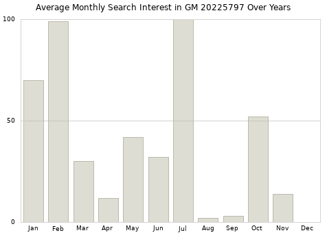 Monthly average search interest in GM 20225797 part over years from 2013 to 2020.
