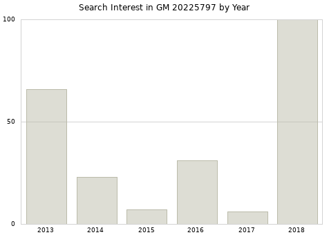 Annual search interest in GM 20225797 part.