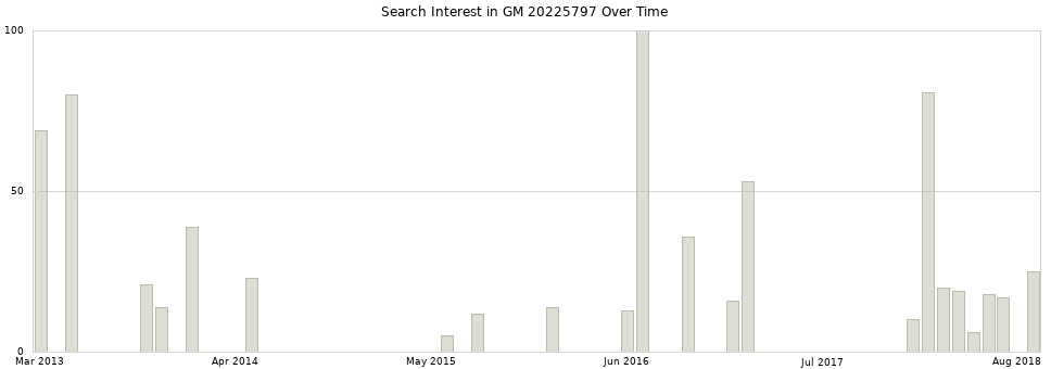 Search interest in GM 20225797 part aggregated by months over time.