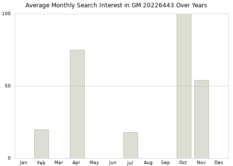Monthly average search interest in GM 20226443 part over years from 2013 to 2020.