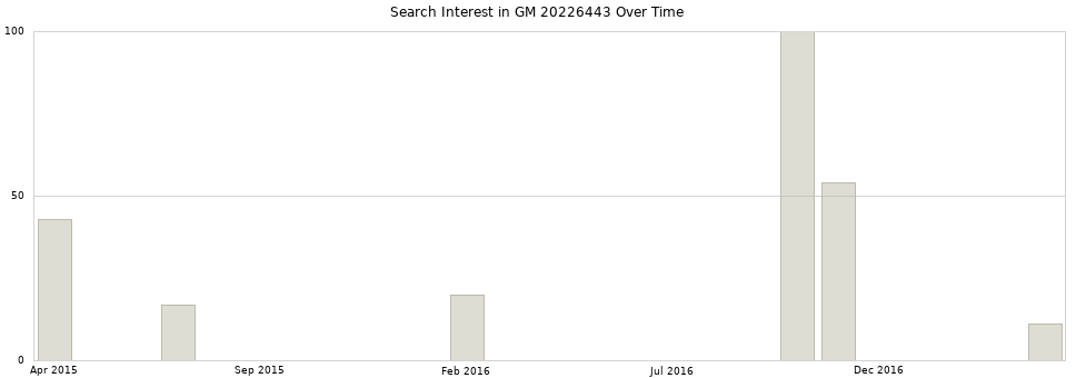 Search interest in GM 20226443 part aggregated by months over time.