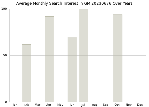 Monthly average search interest in GM 20230676 part over years from 2013 to 2020.