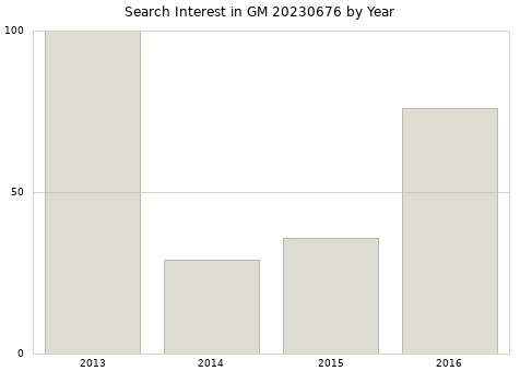 Annual search interest in GM 20230676 part.