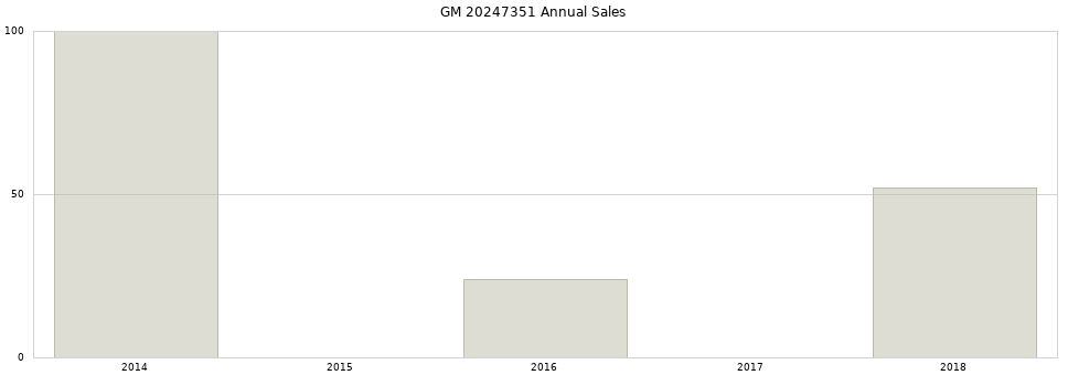 GM 20247351 part annual sales from 2014 to 2020.