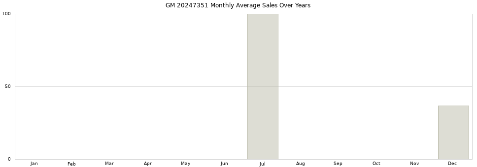 GM 20247351 monthly average sales over years from 2014 to 2020.