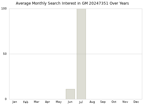 Monthly average search interest in GM 20247351 part over years from 2013 to 2020.
