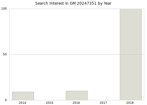 Annual search interest in GM 20247351 part.