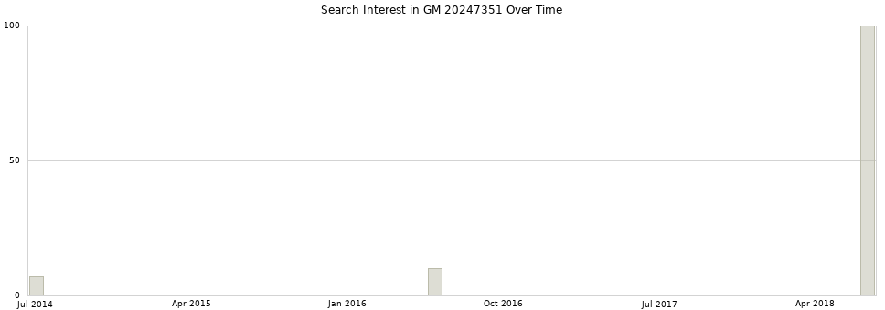Search interest in GM 20247351 part aggregated by months over time.