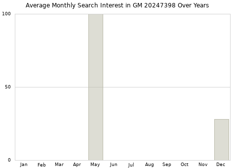 Monthly average search interest in GM 20247398 part over years from 2013 to 2020.