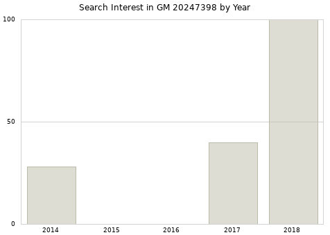 Annual search interest in GM 20247398 part.