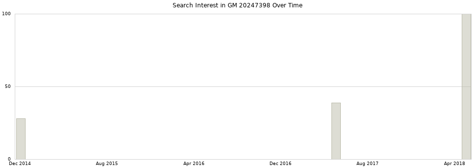 Search interest in GM 20247398 part aggregated by months over time.