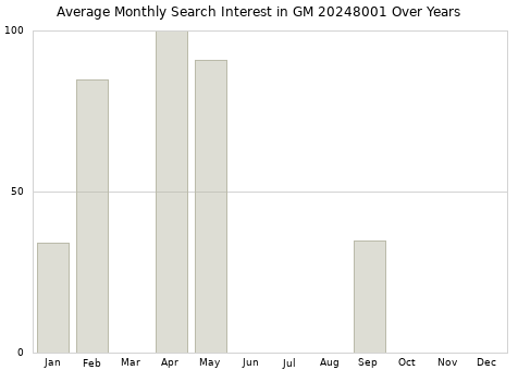 Monthly average search interest in GM 20248001 part over years from 2013 to 2020.