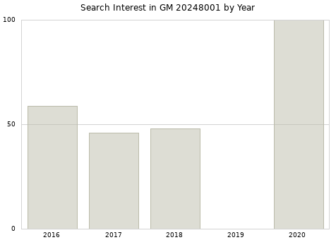 Annual search interest in GM 20248001 part.