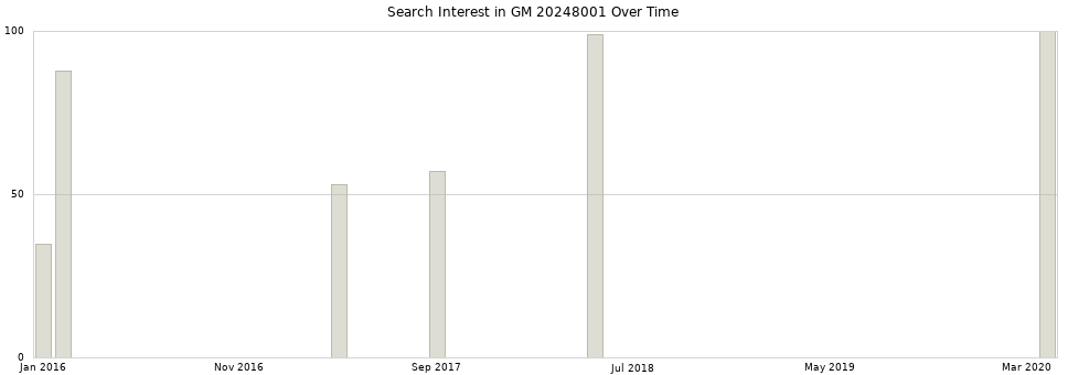 Search interest in GM 20248001 part aggregated by months over time.