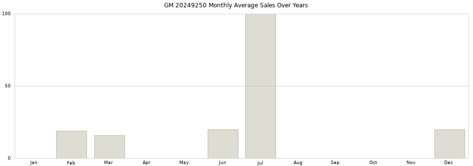 GM 20249250 monthly average sales over years from 2014 to 2020.