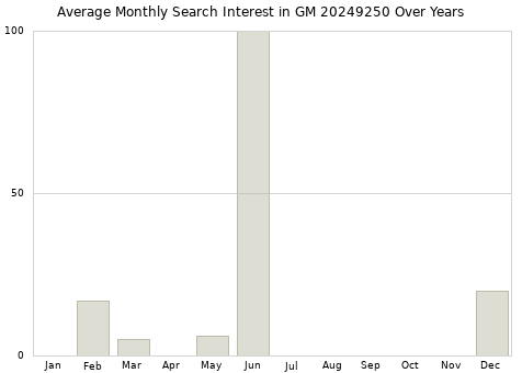 Monthly average search interest in GM 20249250 part over years from 2013 to 2020.