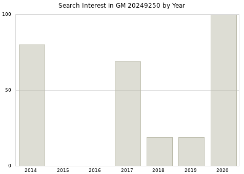 Annual search interest in GM 20249250 part.