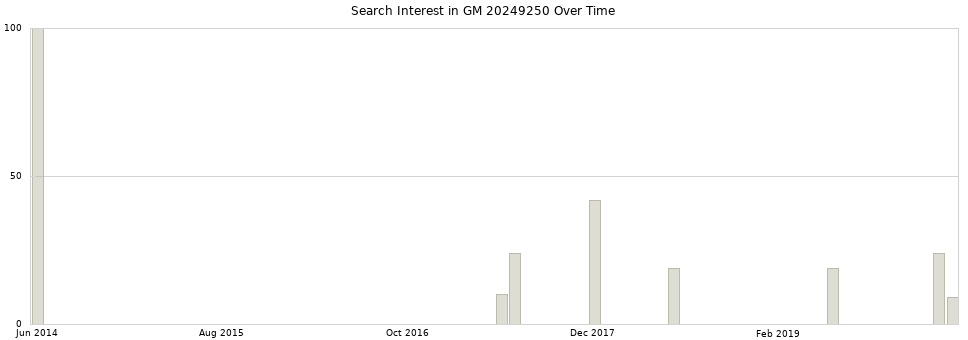 Search interest in GM 20249250 part aggregated by months over time.