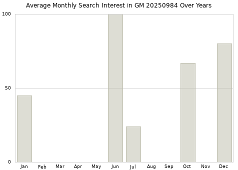 Monthly average search interest in GM 20250984 part over years from 2013 to 2020.