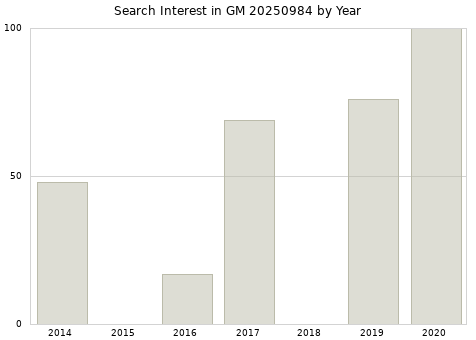 Annual search interest in GM 20250984 part.