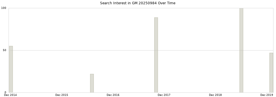 Search interest in GM 20250984 part aggregated by months over time.