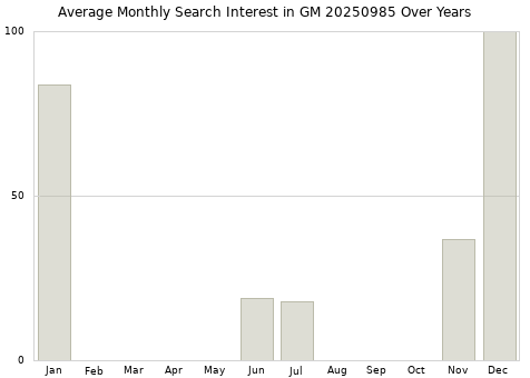 Monthly average search interest in GM 20250985 part over years from 2013 to 2020.