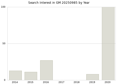Annual search interest in GM 20250985 part.