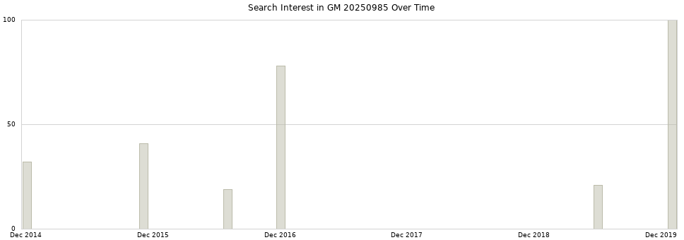 Search interest in GM 20250985 part aggregated by months over time.