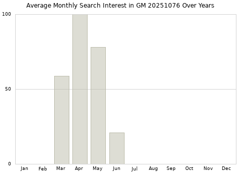 Monthly average search interest in GM 20251076 part over years from 2013 to 2020.