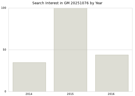 Annual search interest in GM 20251076 part.