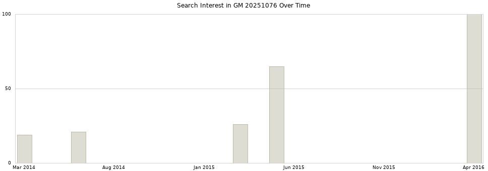 Search interest in GM 20251076 part aggregated by months over time.