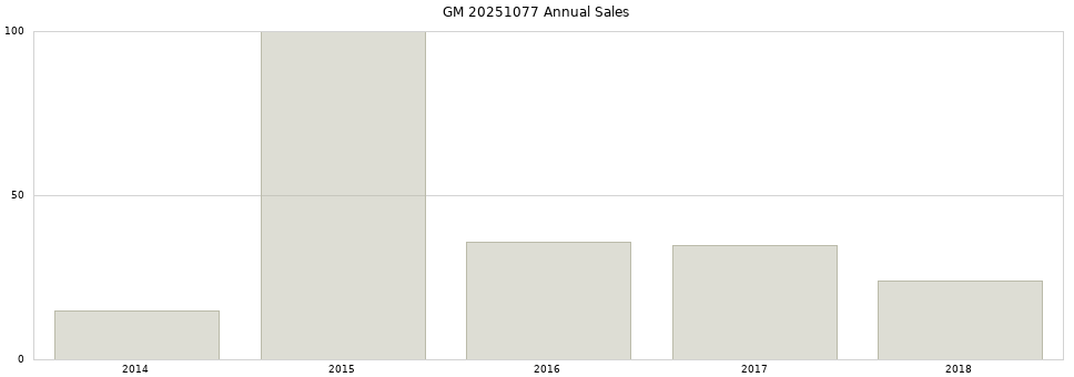 GM 20251077 part annual sales from 2014 to 2020.