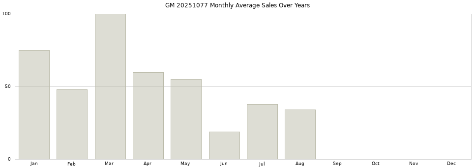 GM 20251077 monthly average sales over years from 2014 to 2020.