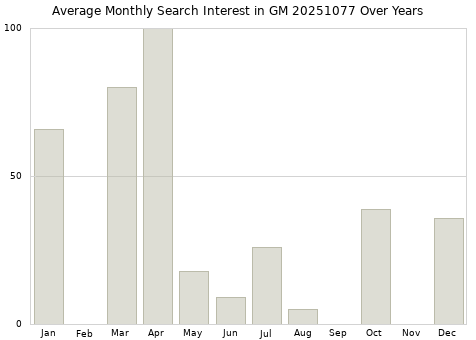 Monthly average search interest in GM 20251077 part over years from 2013 to 2020.