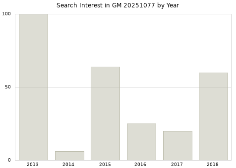 Annual search interest in GM 20251077 part.